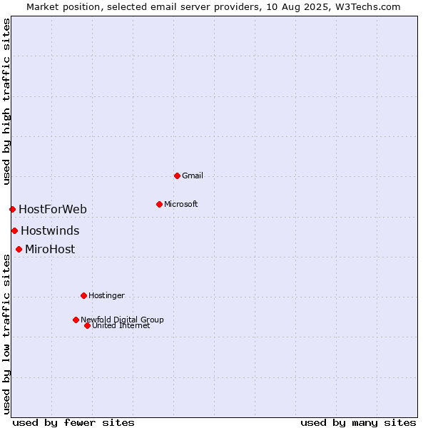 Market position of MiroHost vs. Hostwinds vs. HostForWeb