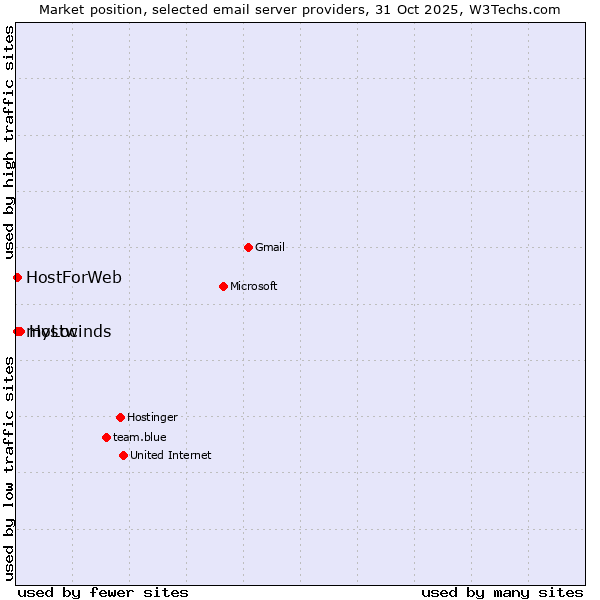 Market position of Hostwinds vs. myLoc vs. HostForWeb