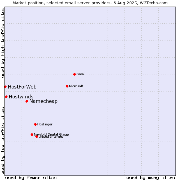 Market position of Namecheap vs. Hostwinds vs. HostForWeb