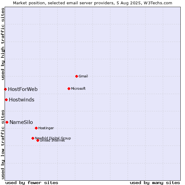 Market position of NameSilo vs. Hostwinds vs. HostForWeb