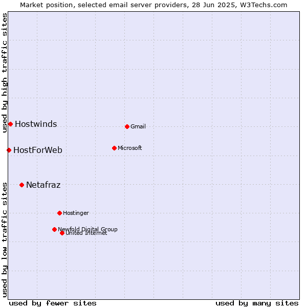 Market position of Netafraz vs. Hostwinds vs. HostForWeb