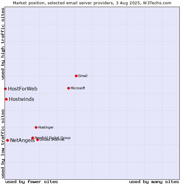 Market position of NetAngels vs. Hostwinds vs. HostForWeb
