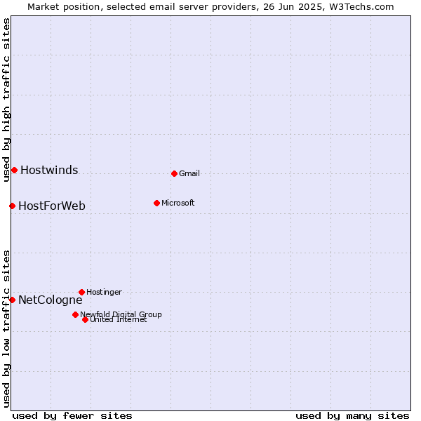 Market position of Hostwinds vs. NetCologne vs. HostForWeb