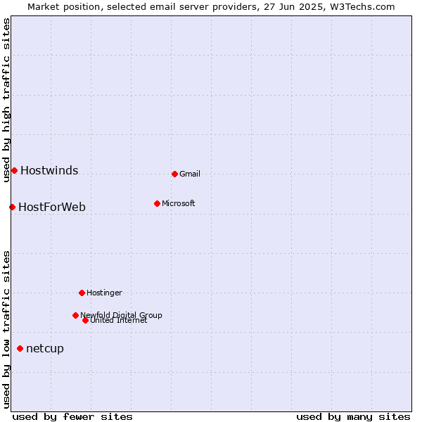 Market position of netcup vs. Hostwinds vs. HostForWeb