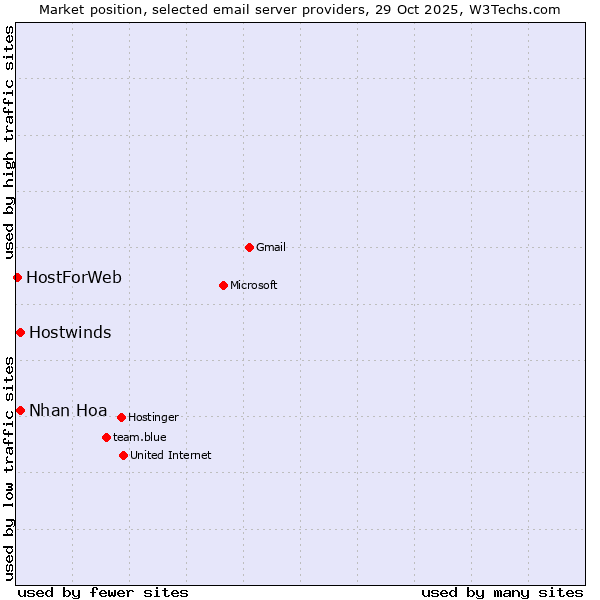 Market position of Nhan Hoa vs. Hostwinds vs. HostForWeb