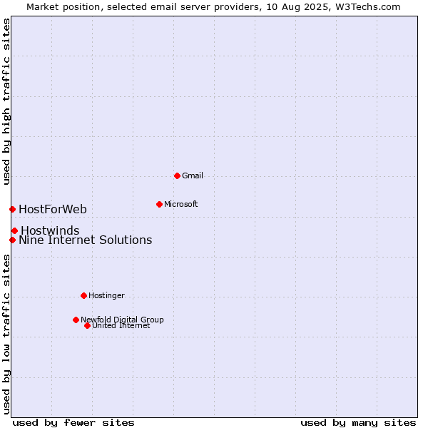 Market position of Hostwinds vs. HostForWeb vs. Nine Internet Solutions