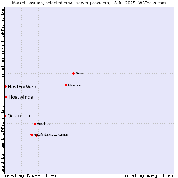 Market position of Hostwinds vs. HostForWeb vs. Octenium