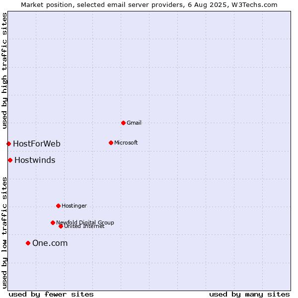 Market position of One.com vs. Hostwinds vs. HostForWeb