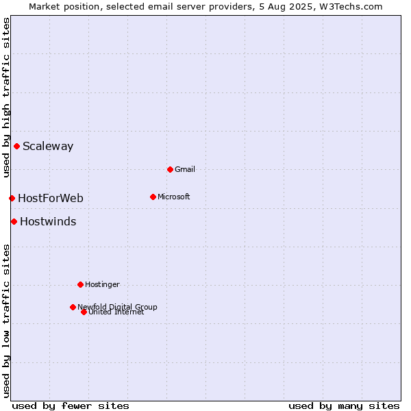 Market position of Scaleway vs. Hostwinds vs. HostForWeb