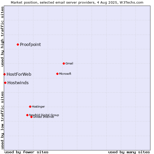 Market position of Proofpoint vs. Hostwinds vs. HostForWeb