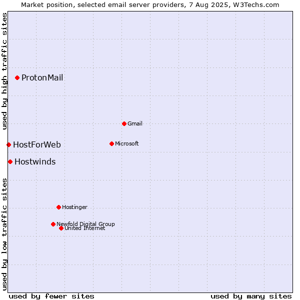 Market position of ProtonMail vs. Hostwinds vs. HostForWeb