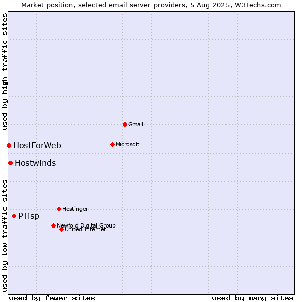 Market position of PTisp vs. Hostwinds vs. HostForWeb