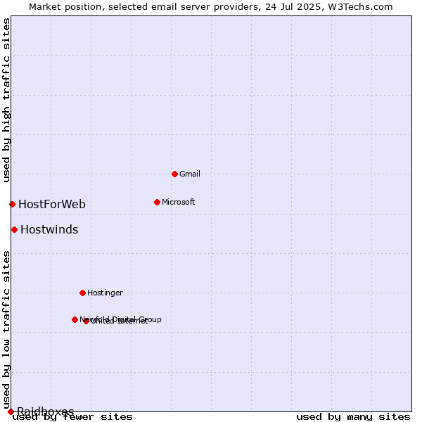 Market position of Hostwinds vs. HostForWeb vs. Raidboxes