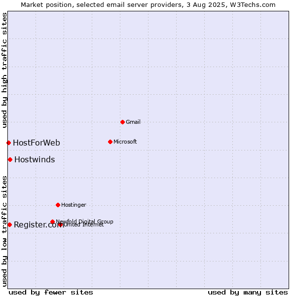 Market position of Hostwinds vs. Register.com vs. HostForWeb