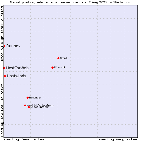 Market position of Hostwinds vs. Runbox vs. HostForWeb