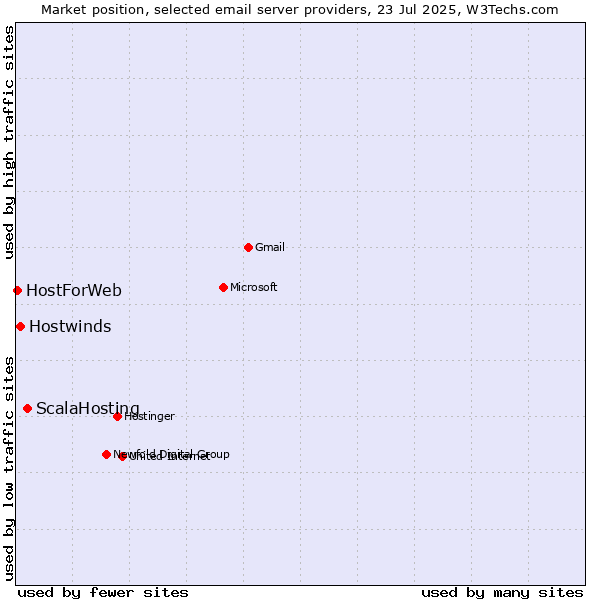 Market position of ScalaHosting vs. Hostwinds vs. HostForWeb