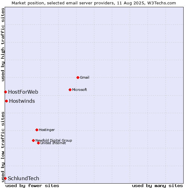 Market position of Hostwinds vs. HostForWeb vs. SchlundTech