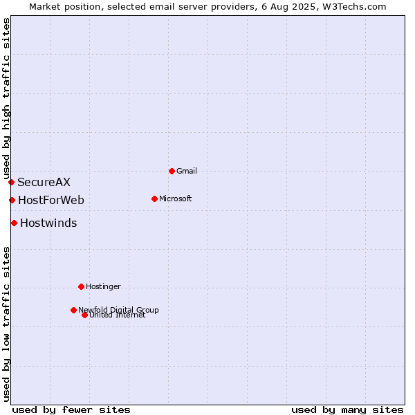Market position of Hostwinds vs. HostForWeb vs. SecureAX