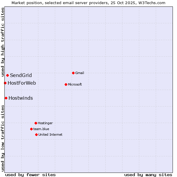 Market position of SendGrid vs. Hostwinds vs. HostForWeb