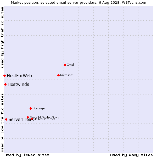Market position of ServerFreak vs. Hostwinds vs. HostForWeb