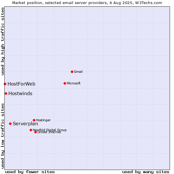 Market position of Serverplan vs. Hostwinds vs. HostForWeb