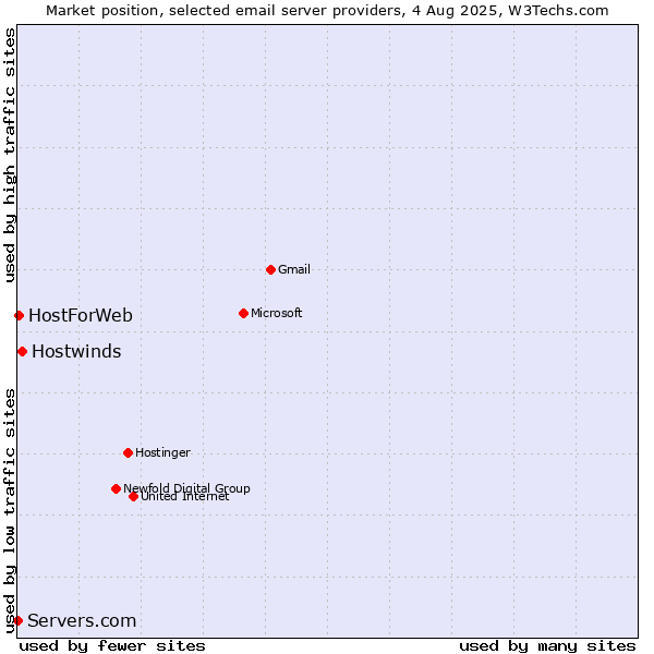 Market position of Hostwinds vs. HostForWeb vs. Servers.com