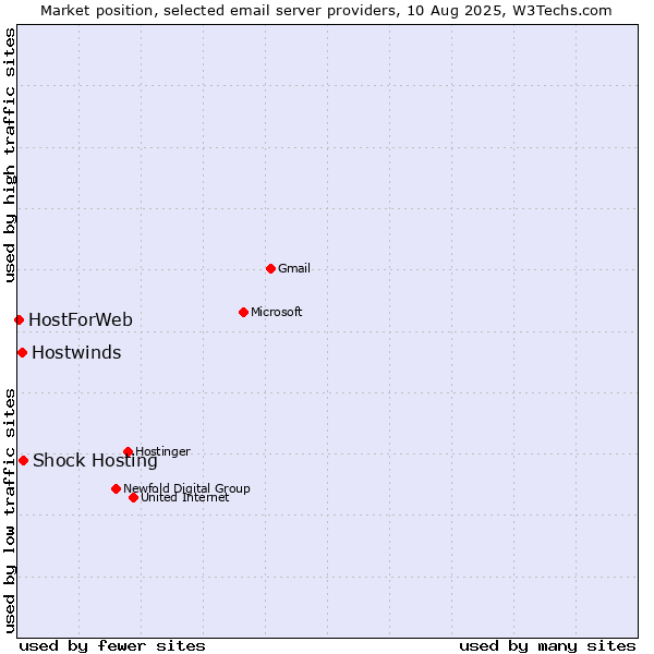 Market position of Shock Hosting vs. Hostwinds vs. HostForWeb