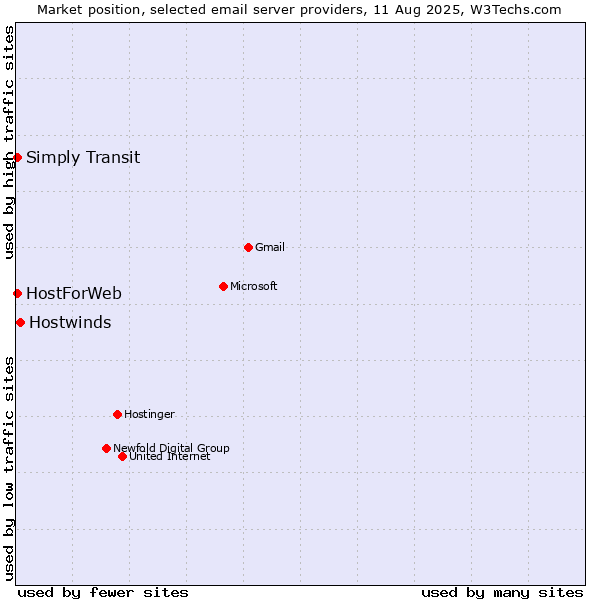 Market position of Hostwinds vs. HostForWeb vs. Simply Transit