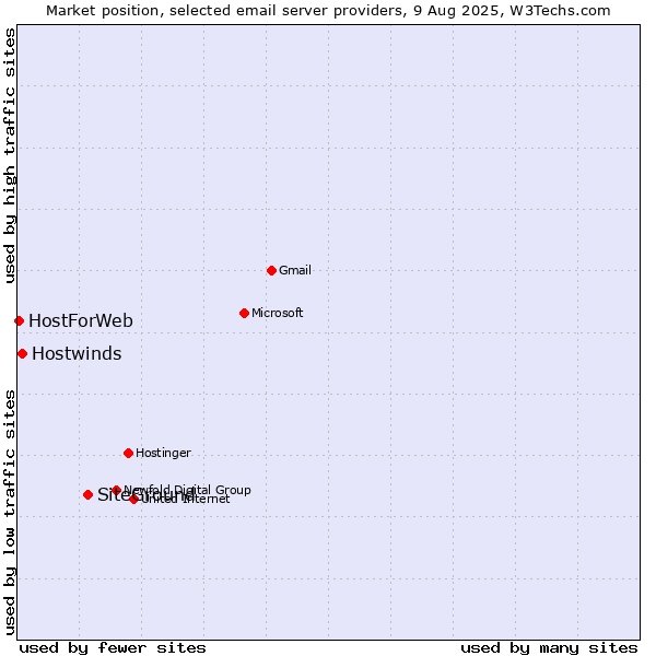 Market position of SiteGround vs. Hostwinds vs. HostForWeb