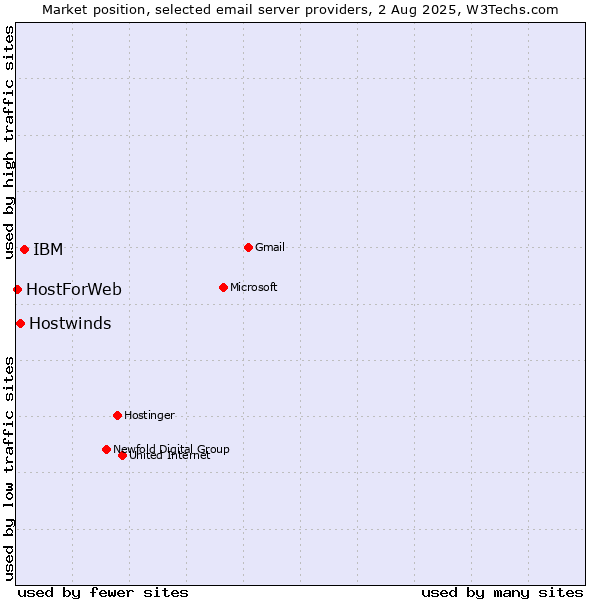 Market position of IBM vs. Hostwinds vs. HostForWeb