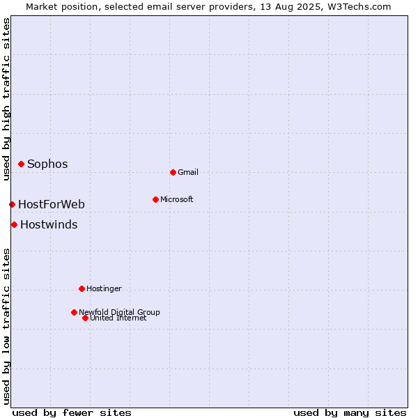 Market position of Sophos vs. Hostwinds vs. HostForWeb