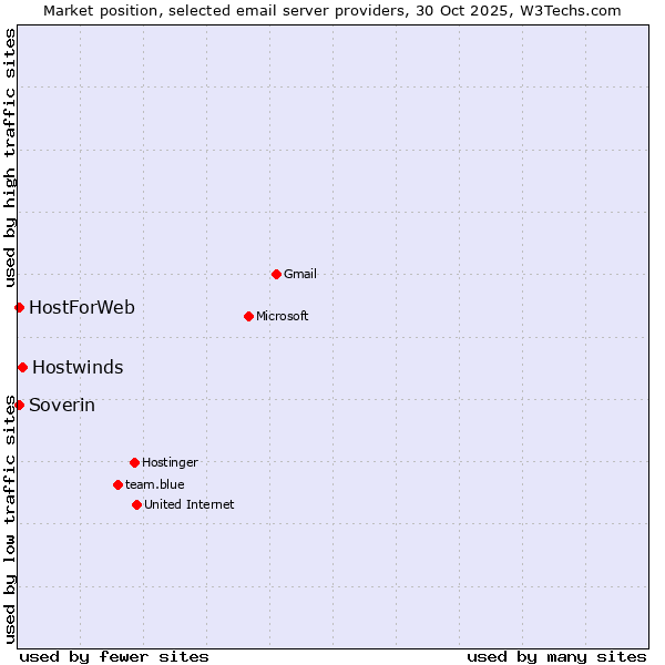 Market position of Hostwinds vs. Soverin vs. HostForWeb