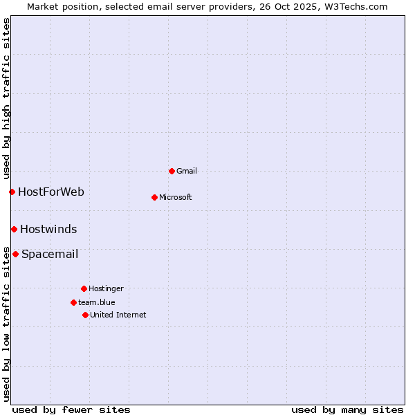 Market position of Spacemail vs. Hostwinds vs. HostForWeb