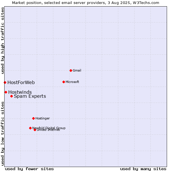 Market position of Spam Experts vs. Hostwinds vs. HostForWeb