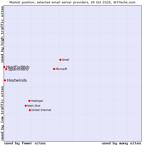 Market position of SpamHero vs. Hostwinds vs. HostForWeb