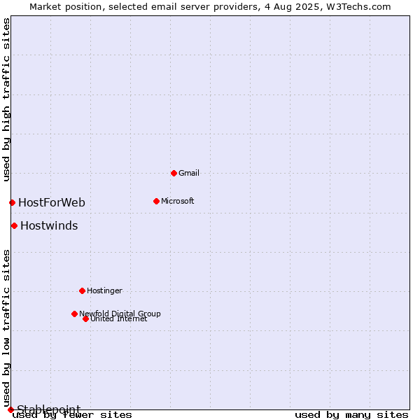 Market position of Hostwinds vs. HostForWeb vs. Stablepoint