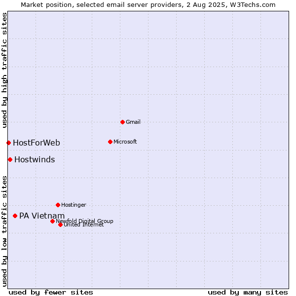 Market position of PA Vietnam vs. Hostwinds vs. HostForWeb