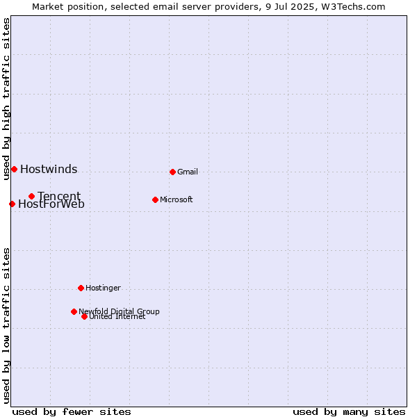 Market position of Tencent vs. Hostwinds vs. HostForWeb