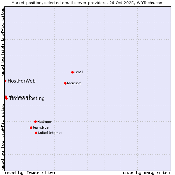 Market position of Timme Hosting vs. Hostwinds vs. HostForWeb