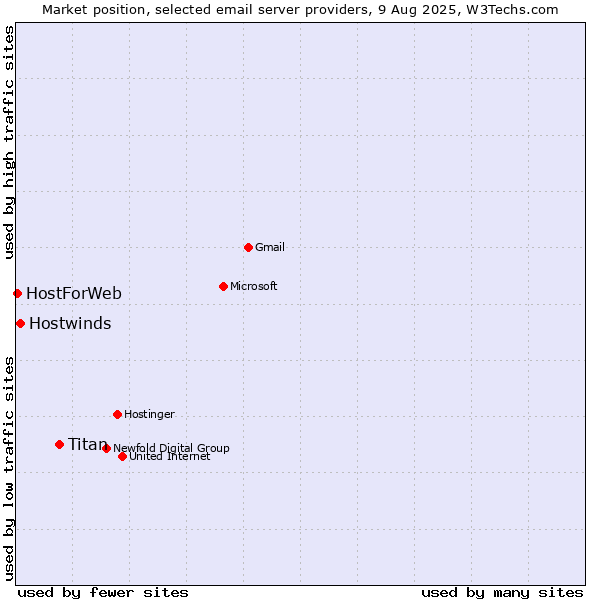 Market position of Titan vs. Hostwinds vs. HostForWeb