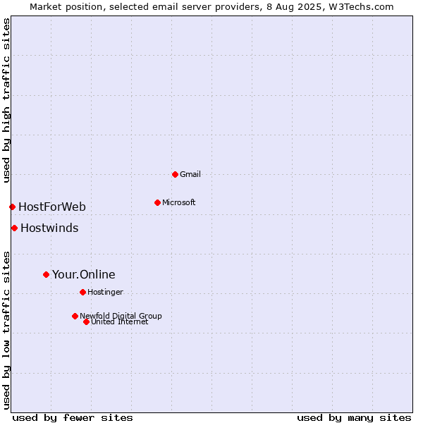 Market position of Your.Online vs. Hostwinds vs. HostForWeb
