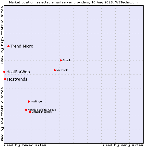 Market position of Trend Micro vs. Hostwinds vs. HostForWeb
