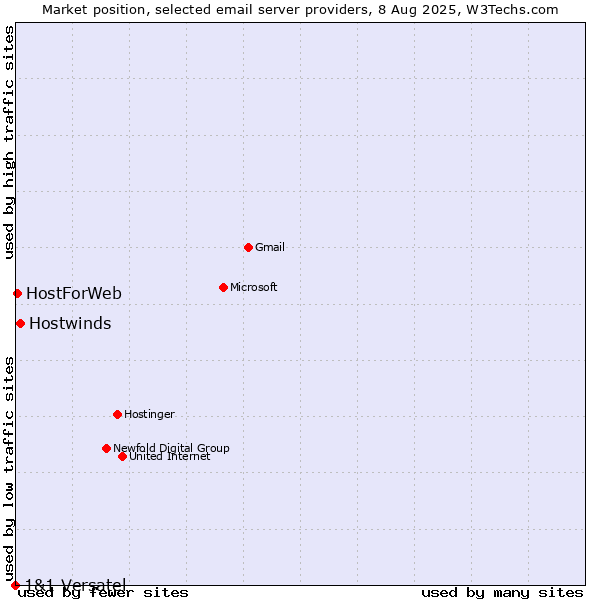 Market position of Hostwinds vs. HostForWeb vs. 1&1 Versatel