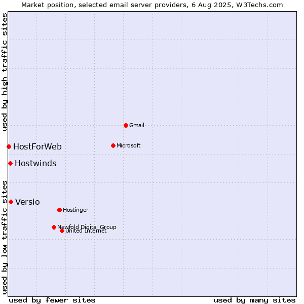 Market position of Versio vs. Hostwinds vs. HostForWeb