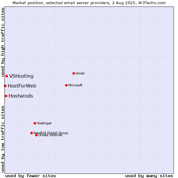 Market position of VSHosting vs. Hostwinds vs. HostForWeb