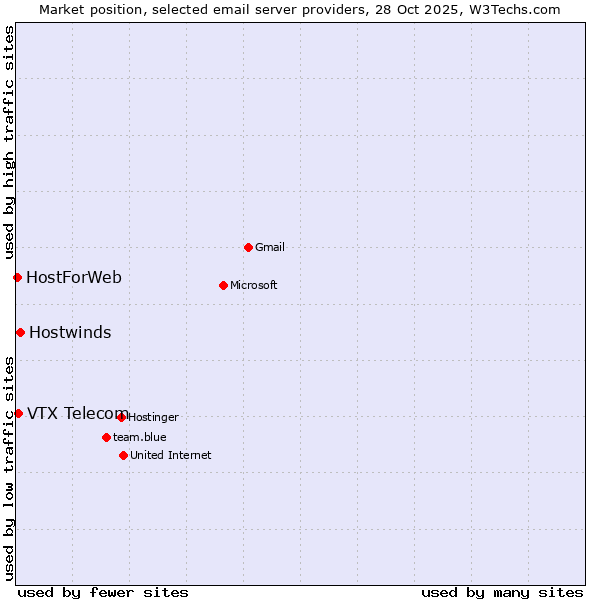 Market position of Hostwinds vs. VTX Telecom vs. HostForWeb