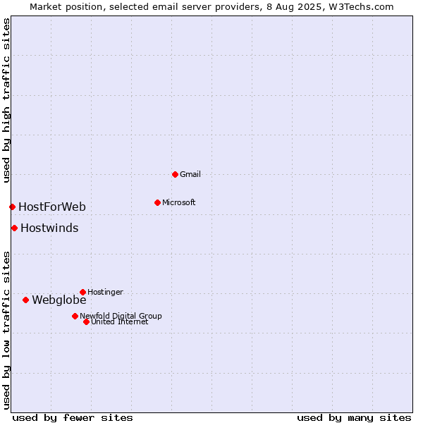 Market position of Webglobe vs. Hostwinds vs. HostForWeb