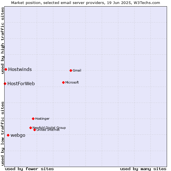 Market position of webgo vs. Hostwinds vs. HostForWeb