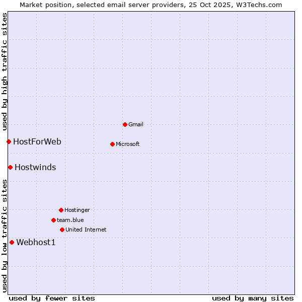 Market position of Webhost1 vs. Hostwinds vs. HostForWeb
