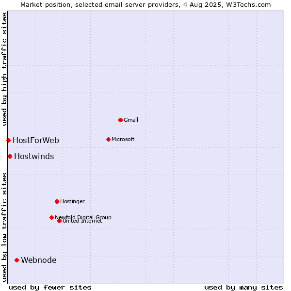 Market position of Webnode vs. Hostwinds vs. HostForWeb